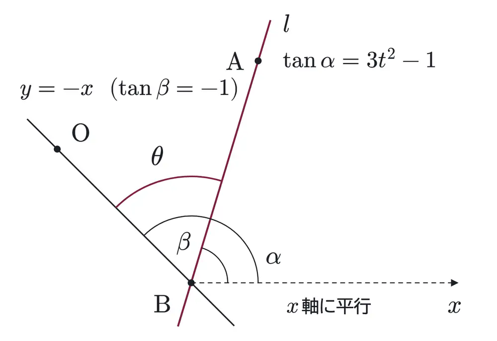 2023年九州大学文系数学 第2問 解答の方針の図