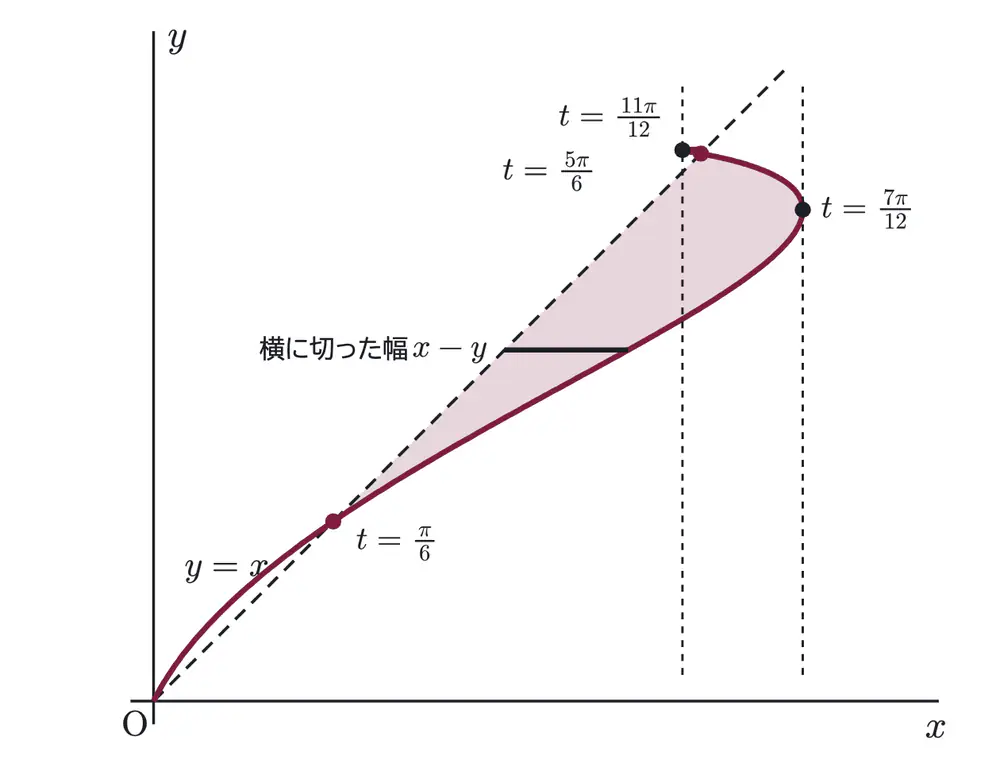 2023年九州大学理系数学 第5問 解答の方針の図