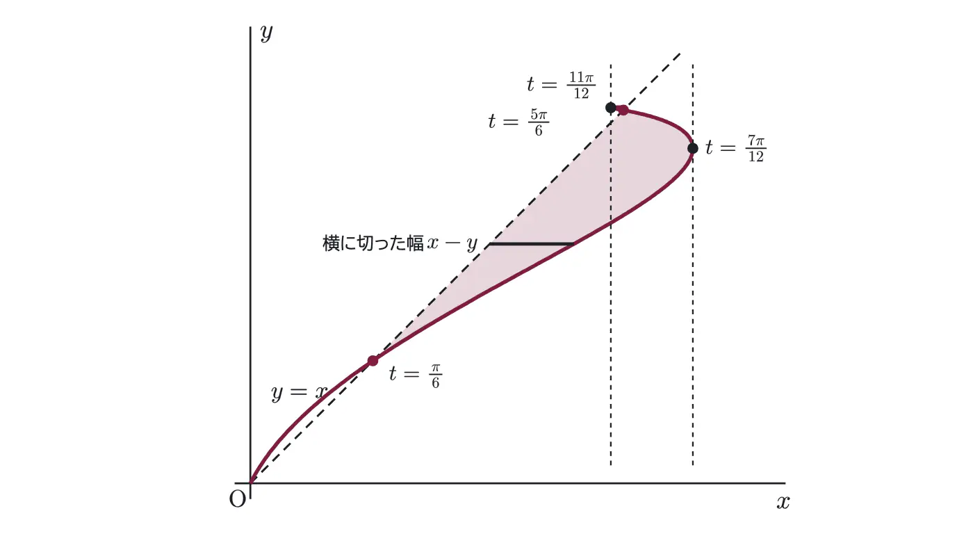 2023年九州大学理系数学 第5問 解答の方針の図