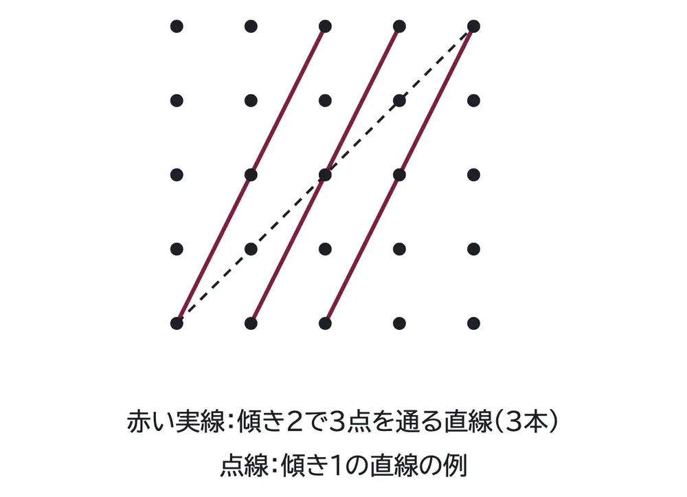 2024年九州大学文系数学 第4問 解答の方針の図