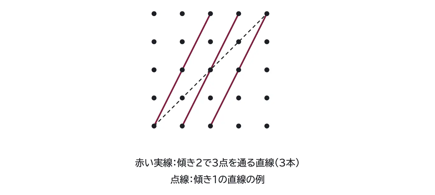 2024年九州大学文系数学 第4問 解答の方針の図