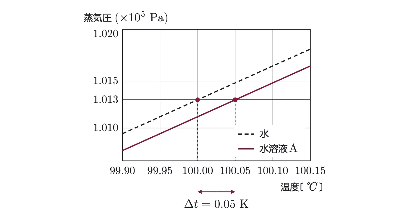 2024年九州大学化学 第1問 解答の方針の図