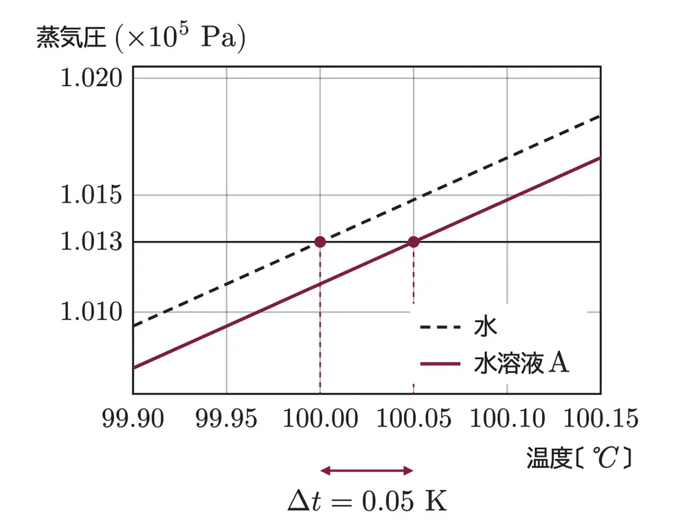 2024年九州大学化学 第1問 解答の方針の図