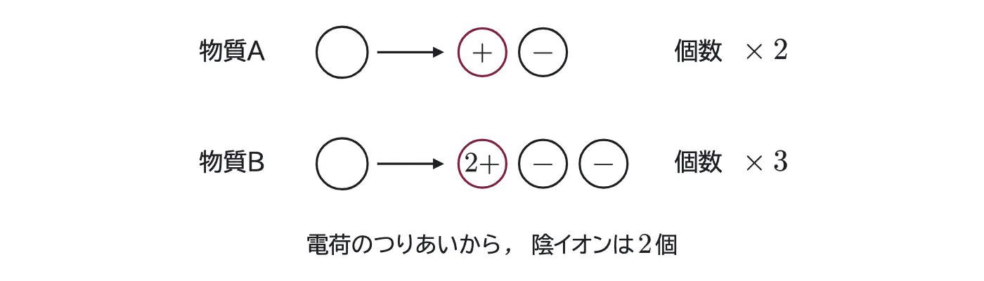 2024年九州大学化学 第1問 解答の方針の図