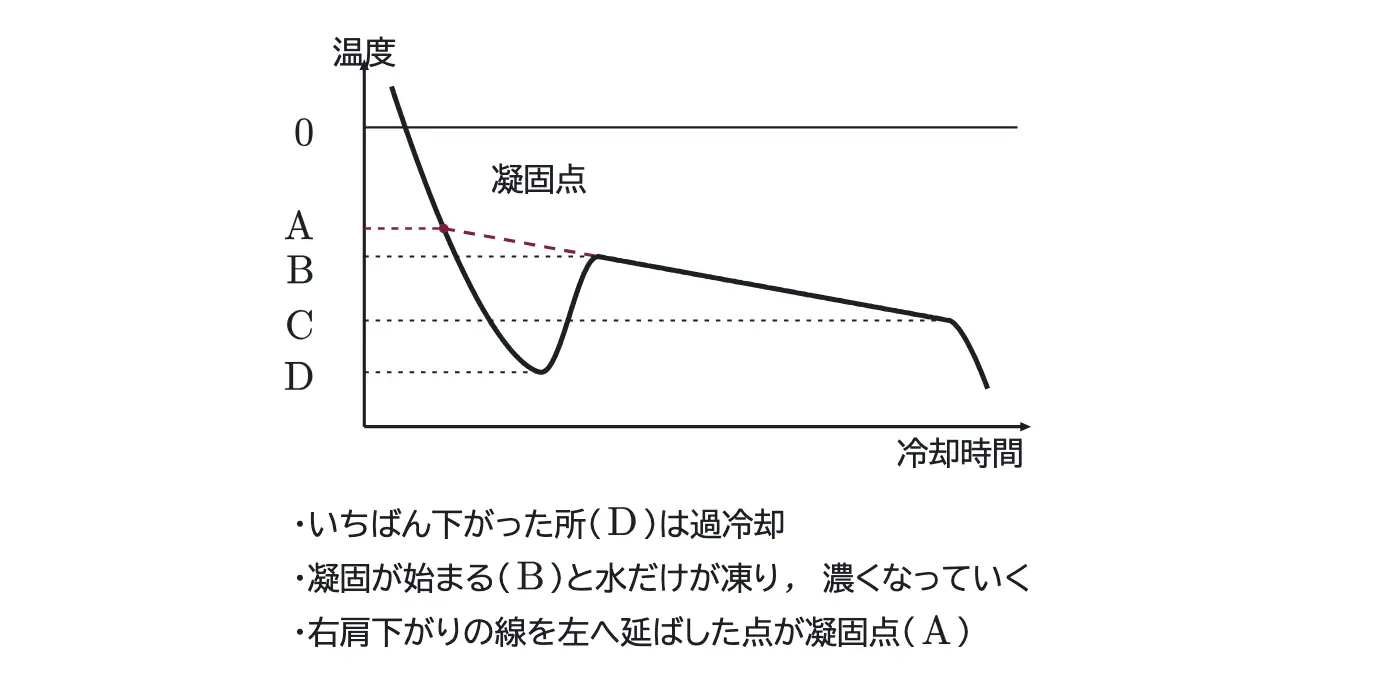 2024年九州大学化学 第1問 解答の方針の図