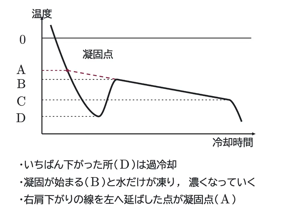 2024年九州大学化学 第1問 解答の方針の図
