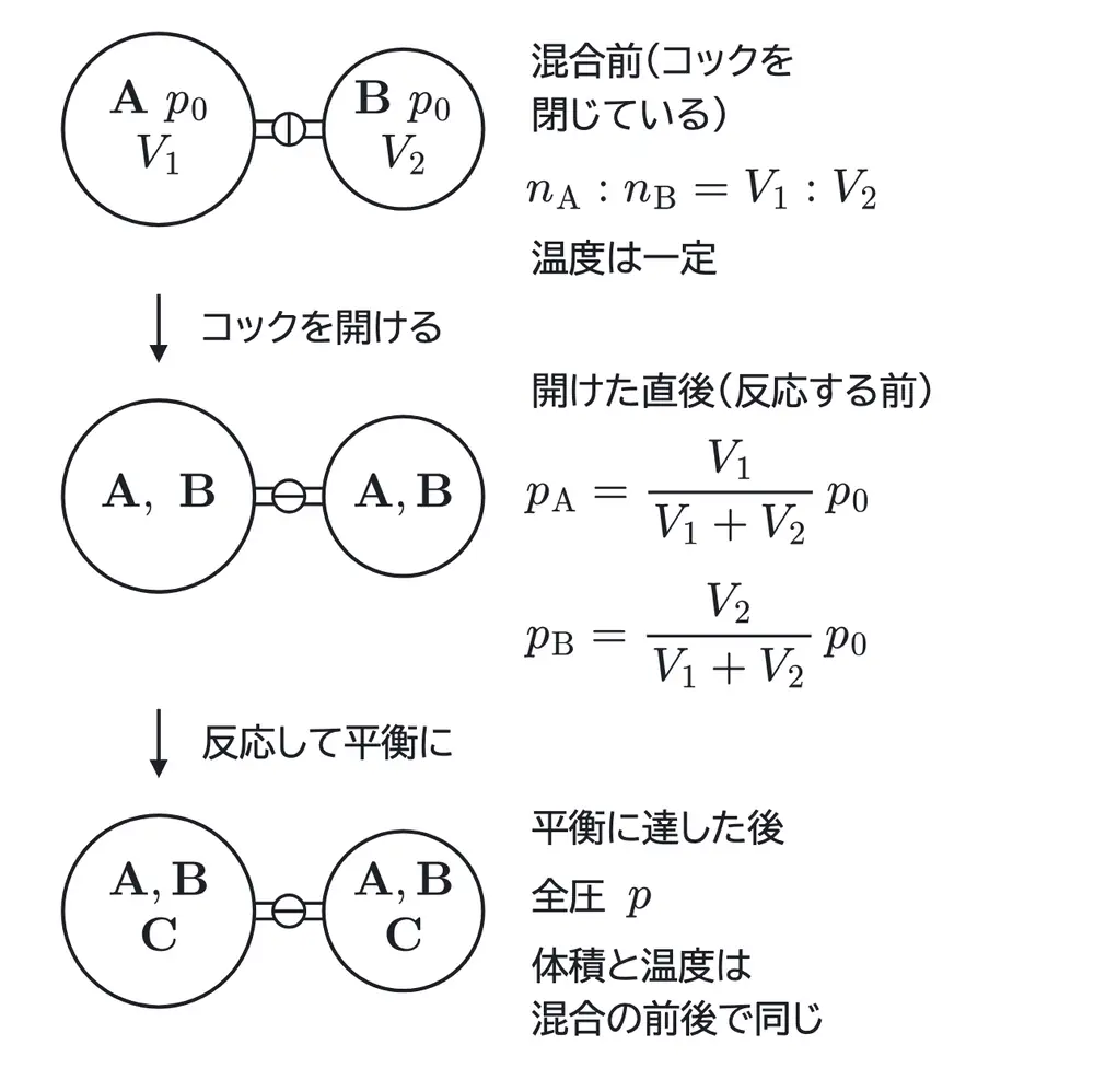2024年九州大学化学 第2問 解答の方針の図