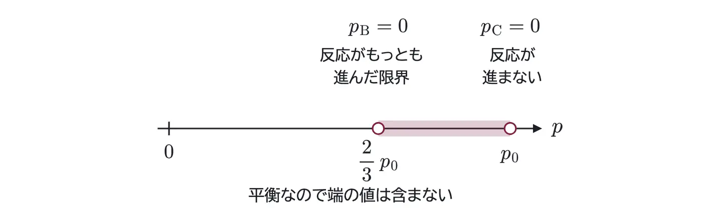 2024年九州大学化学 第2問 解答の方針の図