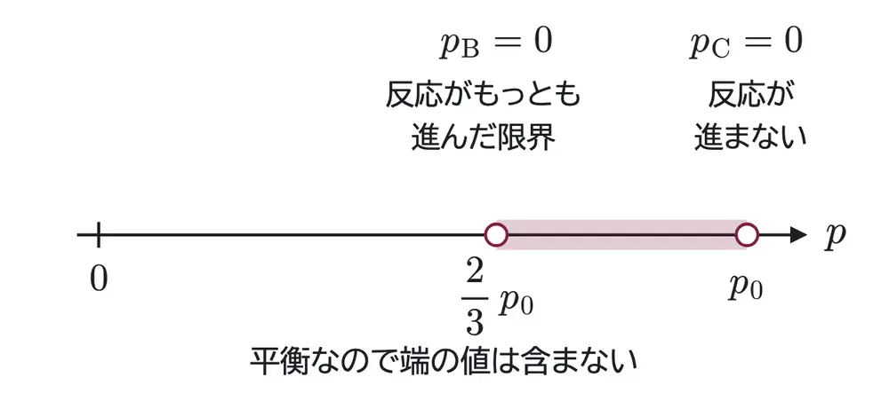 2024年九州大学化学 第2問 解答の方針の図