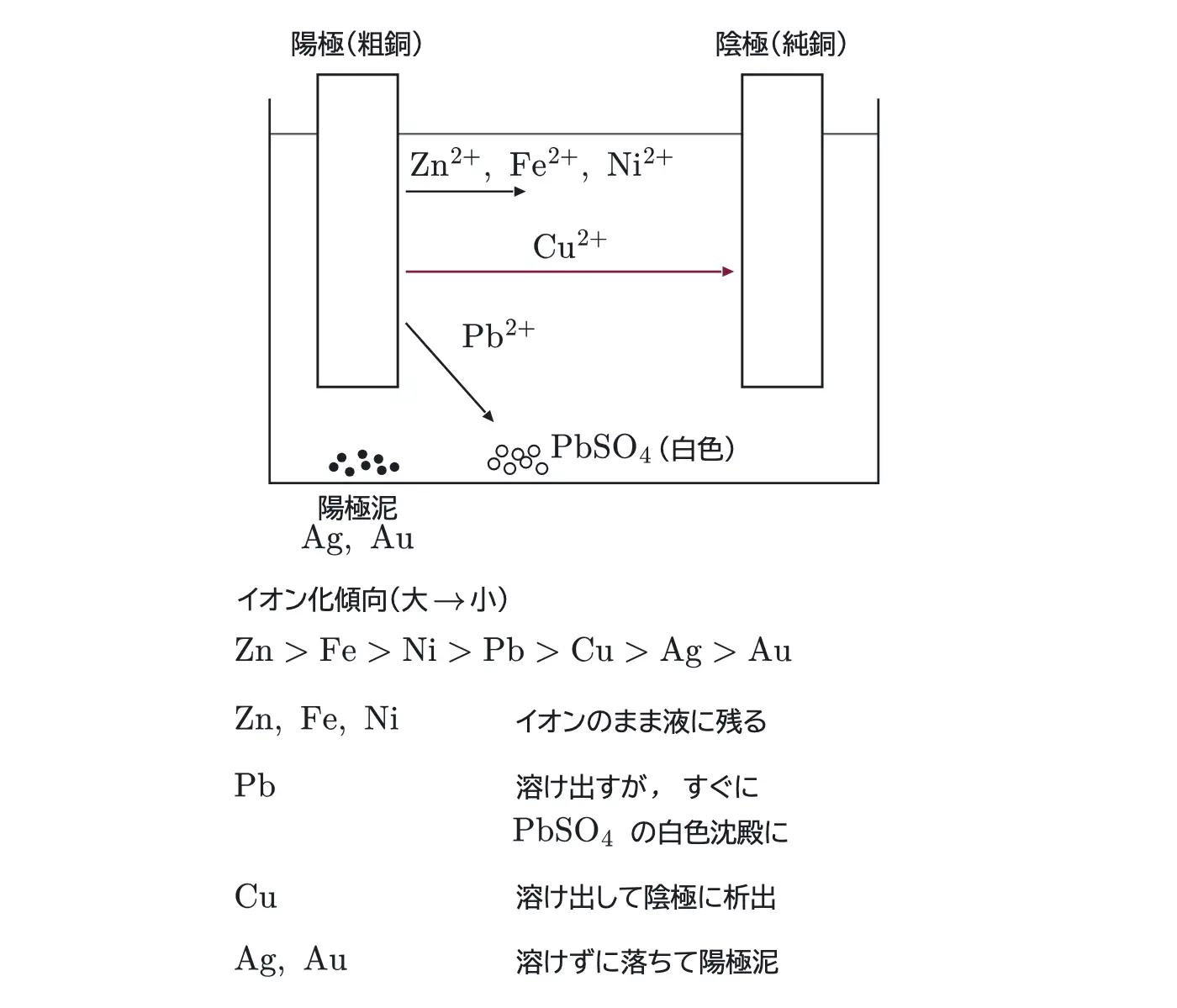2024年九州大学化学 第3問 解答の方針の図