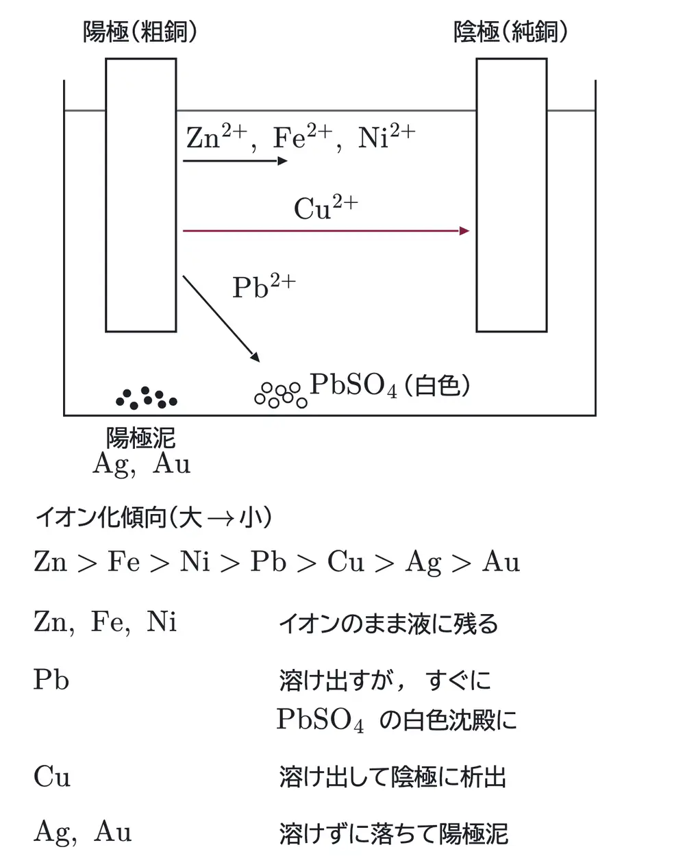 2024年九州大学化学 第3問 解答の方針の図