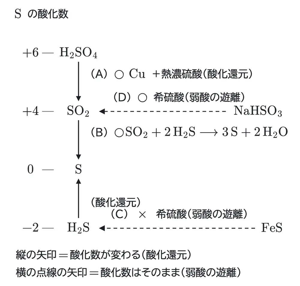 2024年九州大学化学 第3問 解答の方針の図