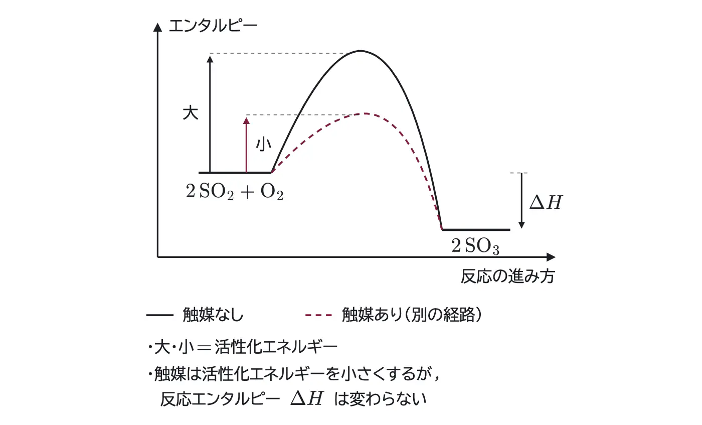 2024年九州大学化学 第3問 解答の方針の図