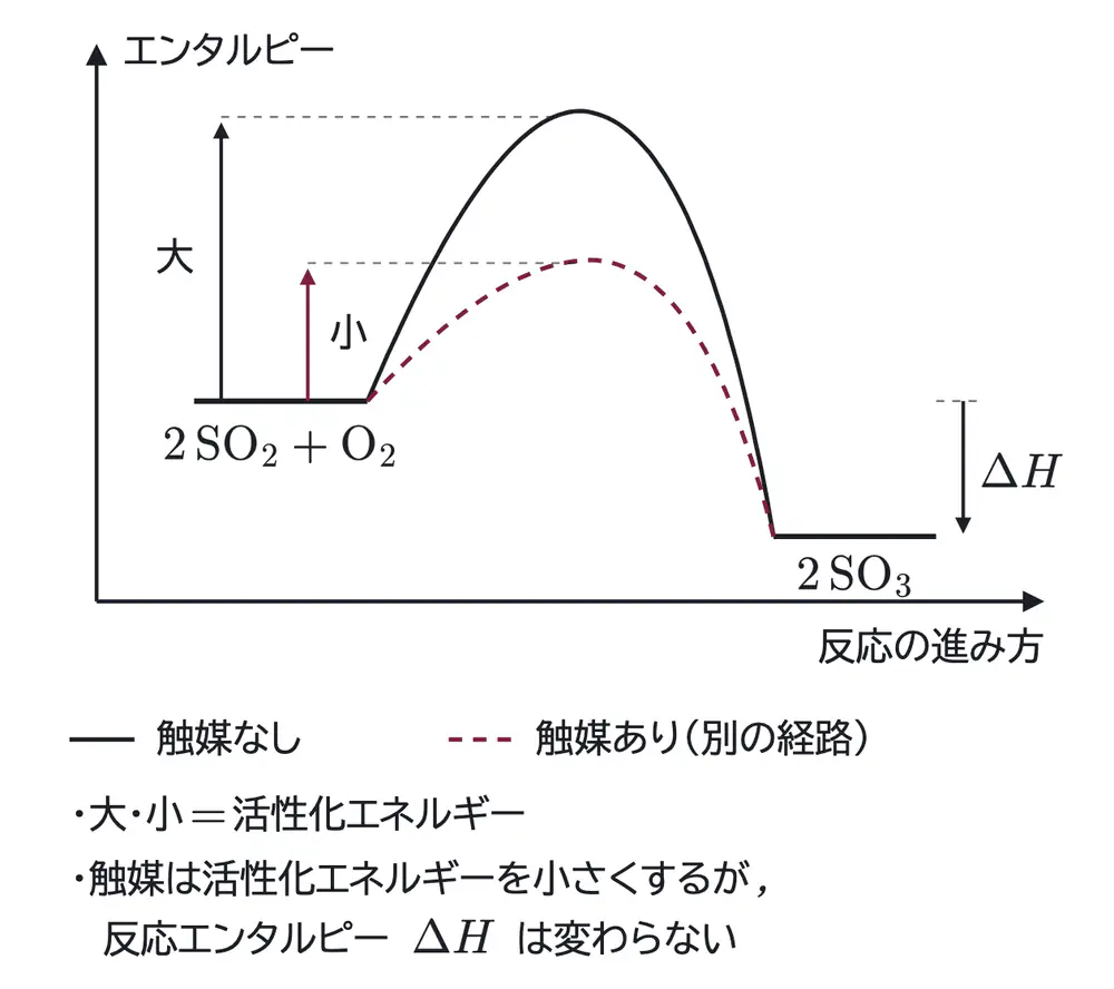 2024年九州大学化学 第3問 解答の方針の図