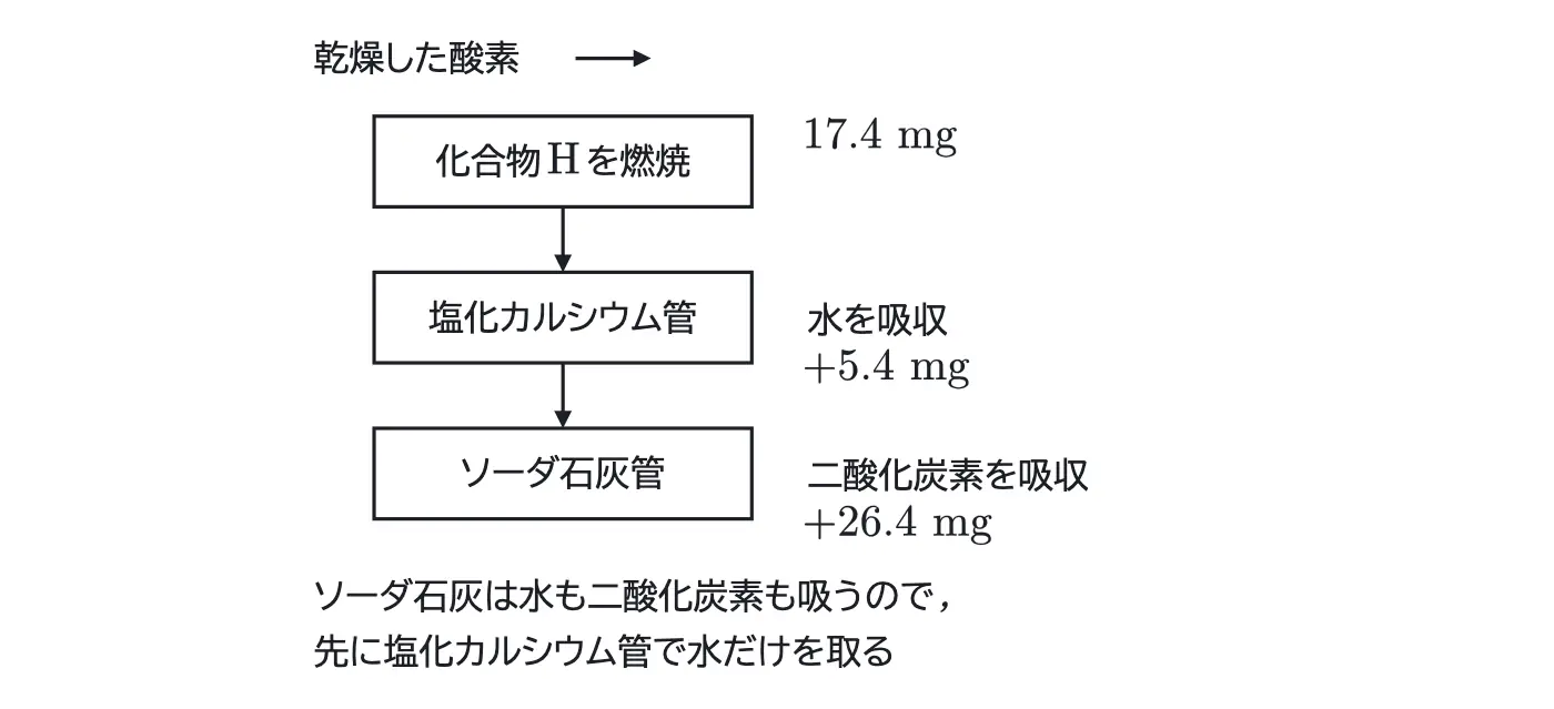 2024年九州大学化学 第4問 解答の方針の図