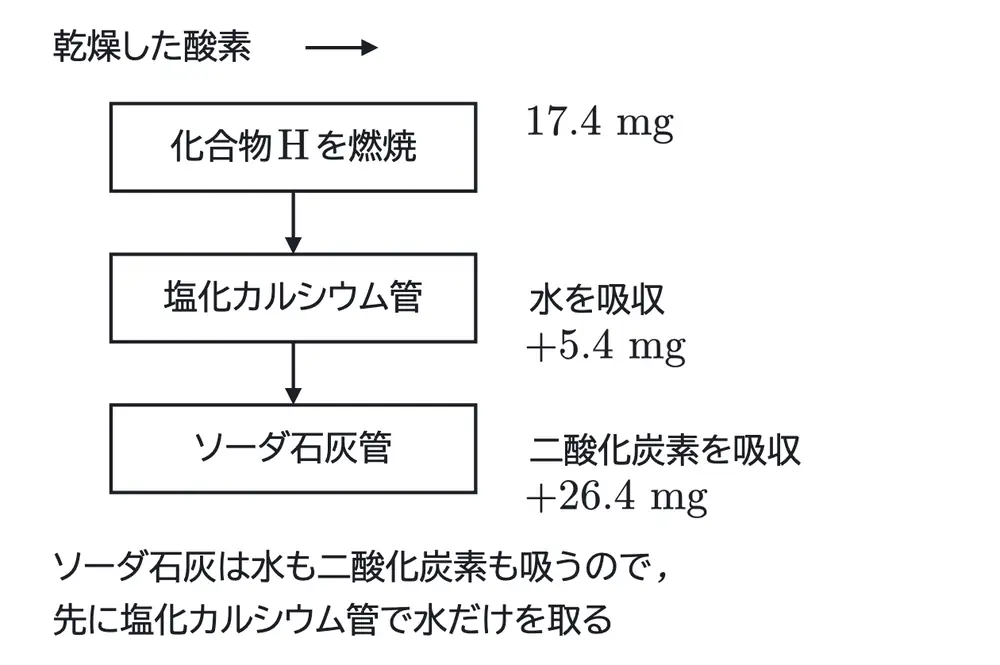 2024年九州大学化学 第4問 解答の方針の図