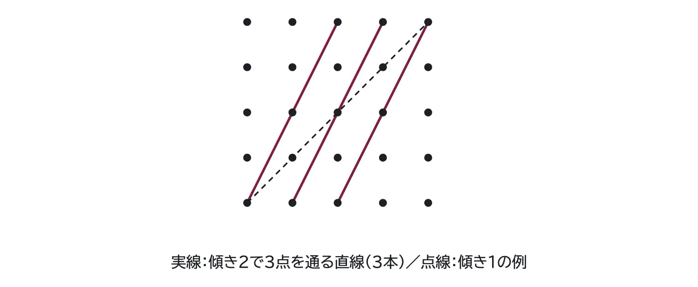 2024年九州大学理系数学 第4問 解答の方針の図