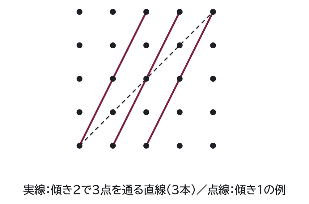 2024年九州大学理系数学 第4問 解答の方針の図