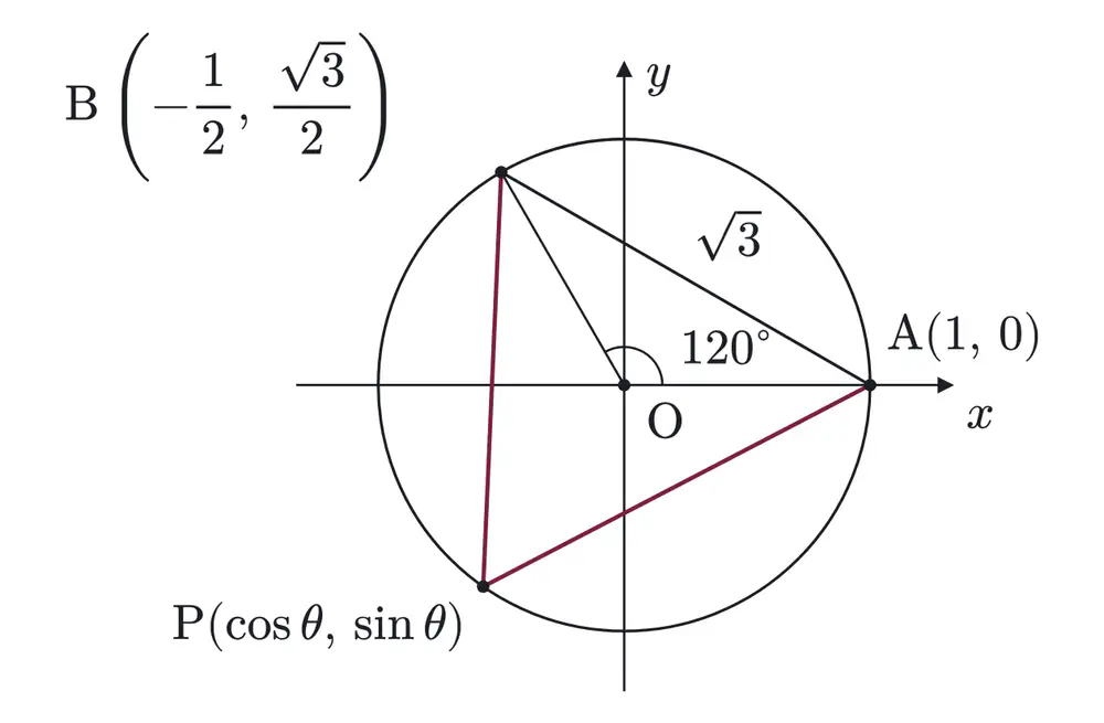 2025年九州大学文系数学 第2問 解答の方針の図