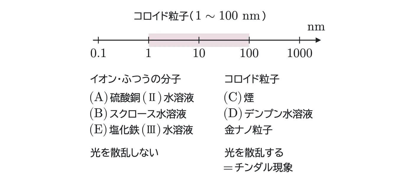 2025年九州大学化学 第1問 解答の方針の図