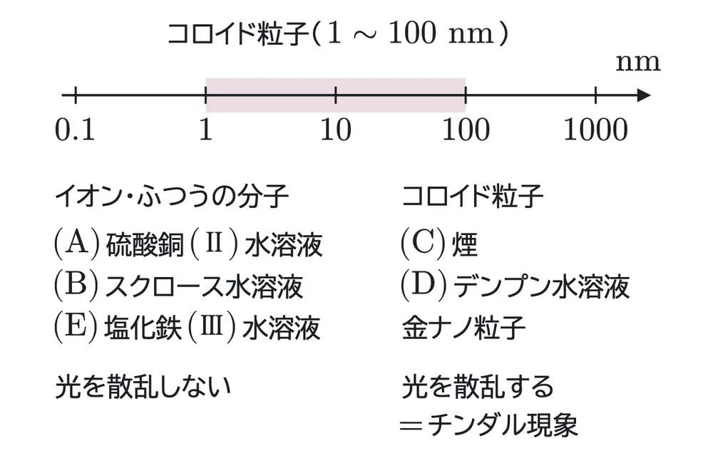 2025年九州大学化学 第1問 解答の方針の図