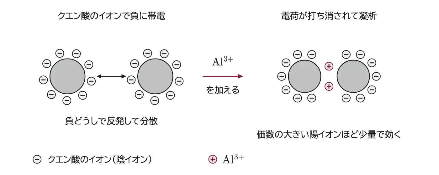 2025年九州大学化学 第1問 解答の方針の図