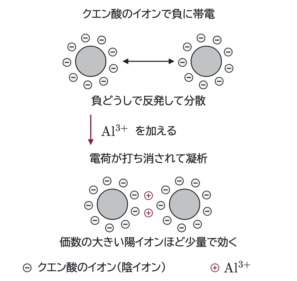 2025年九州大学化学 第1問 解答の方針の図