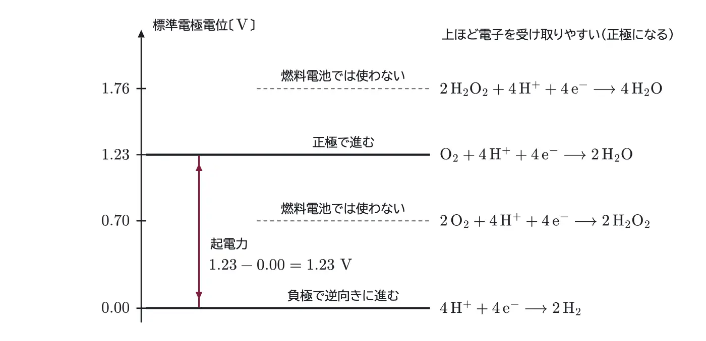 2025年九州大学化学 第2問 解答の方針の図