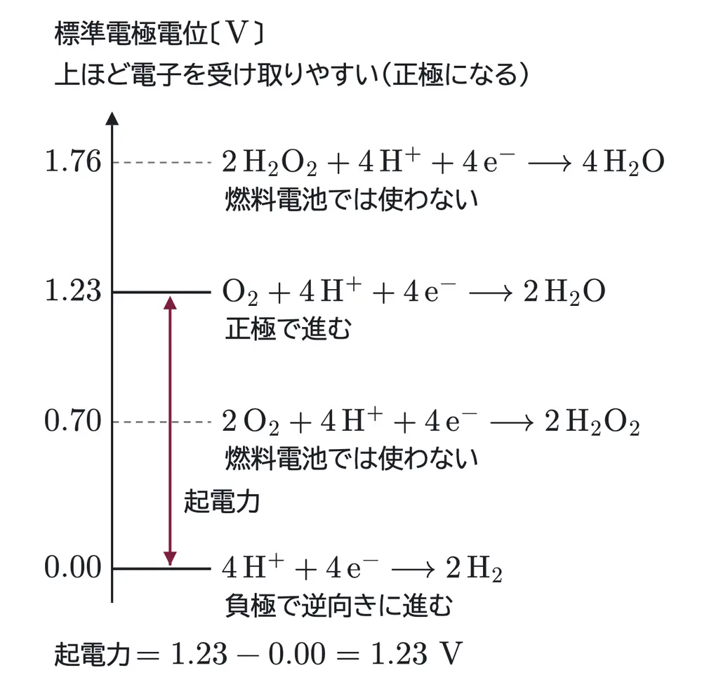 2025年九州大学化学 第2問 解答の方針の図