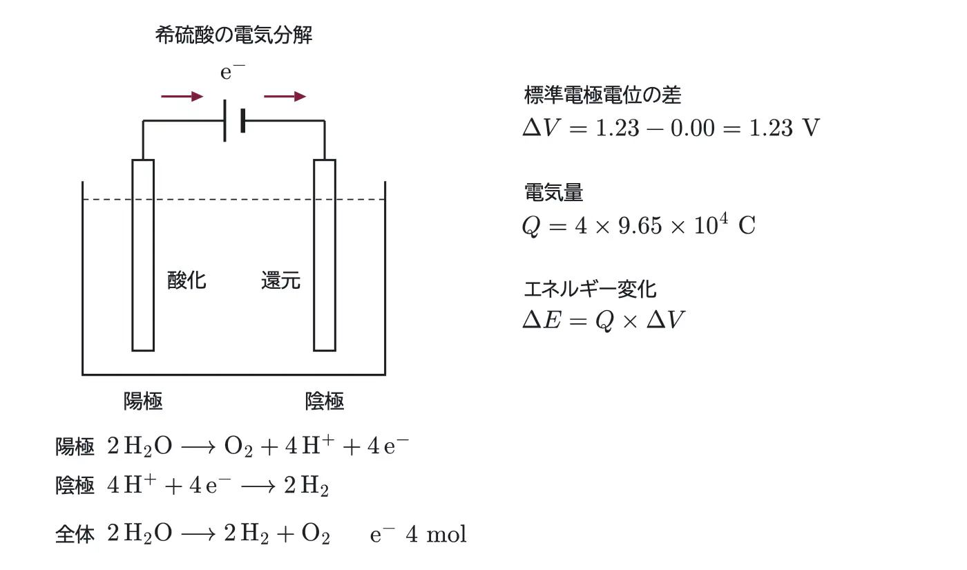2025年九州大学化学 第2問 解答の方針の図