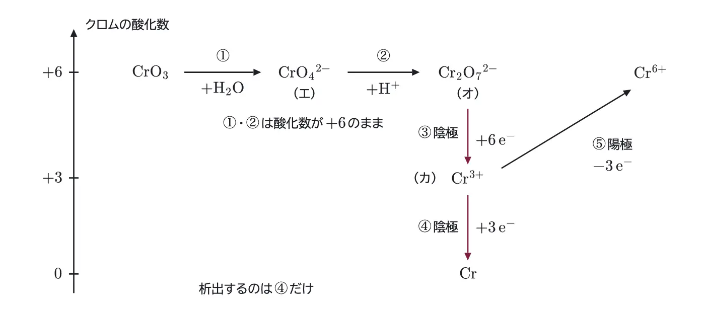 2025年九州大学化学 第2問 解答の方針の図