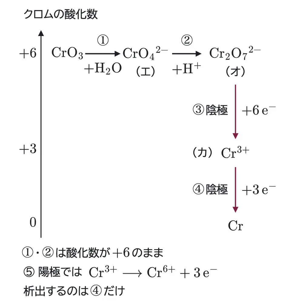 2025年九州大学化学 第2問 解答の方針の図