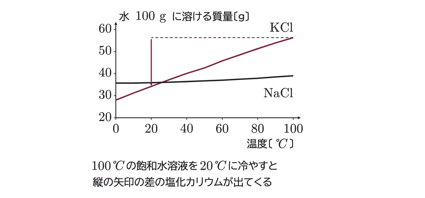 2025年九州大学化学 第3問 コラムの図