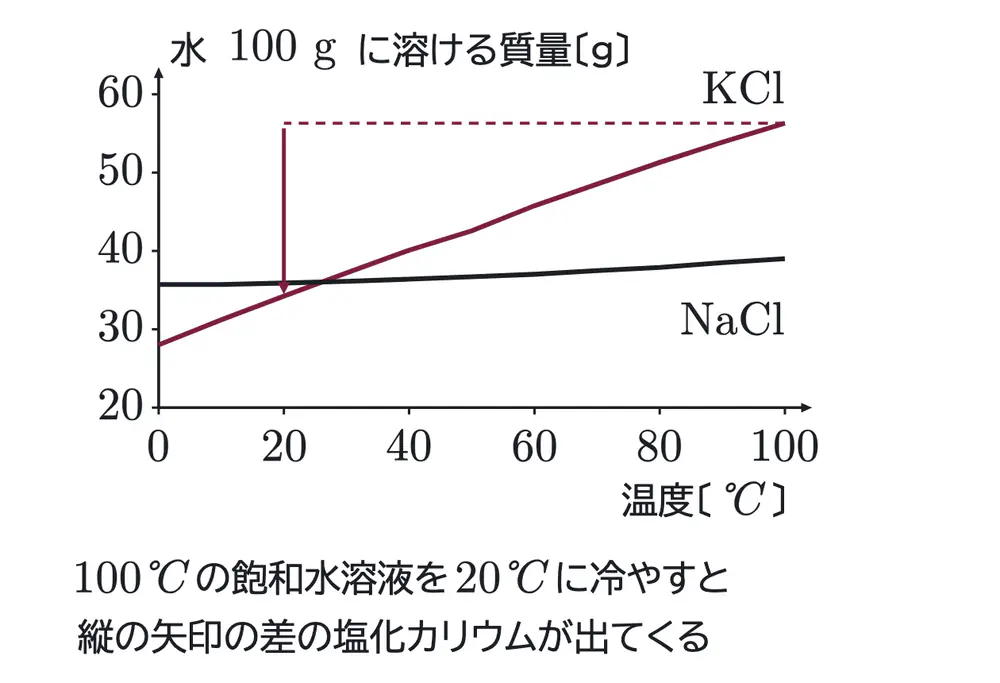 2025年九州大学化学 第3問 コラムの図