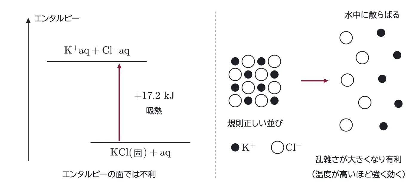 2025年九州大学化学 第3問 解答の方針の図