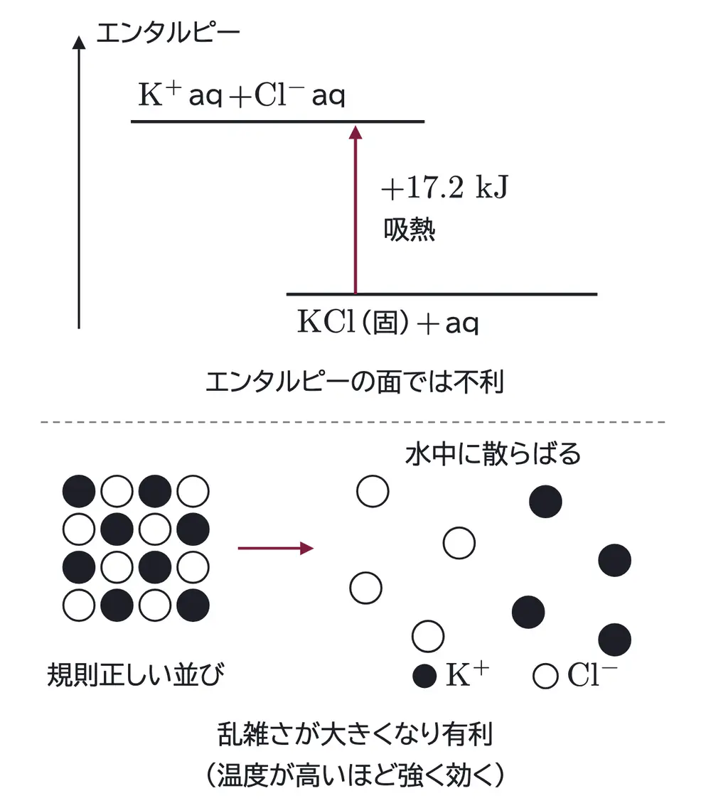 2025年九州大学化学 第3問 解答の方針の図