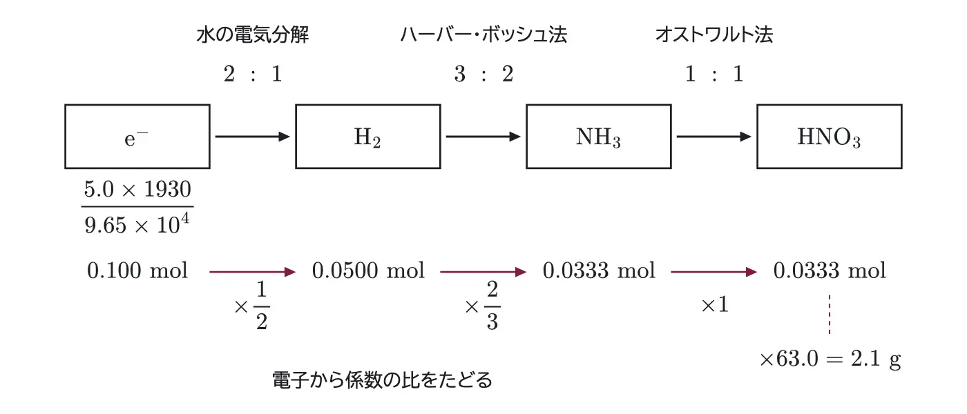 2025年九州大学化学 第3問 解答の方針の図