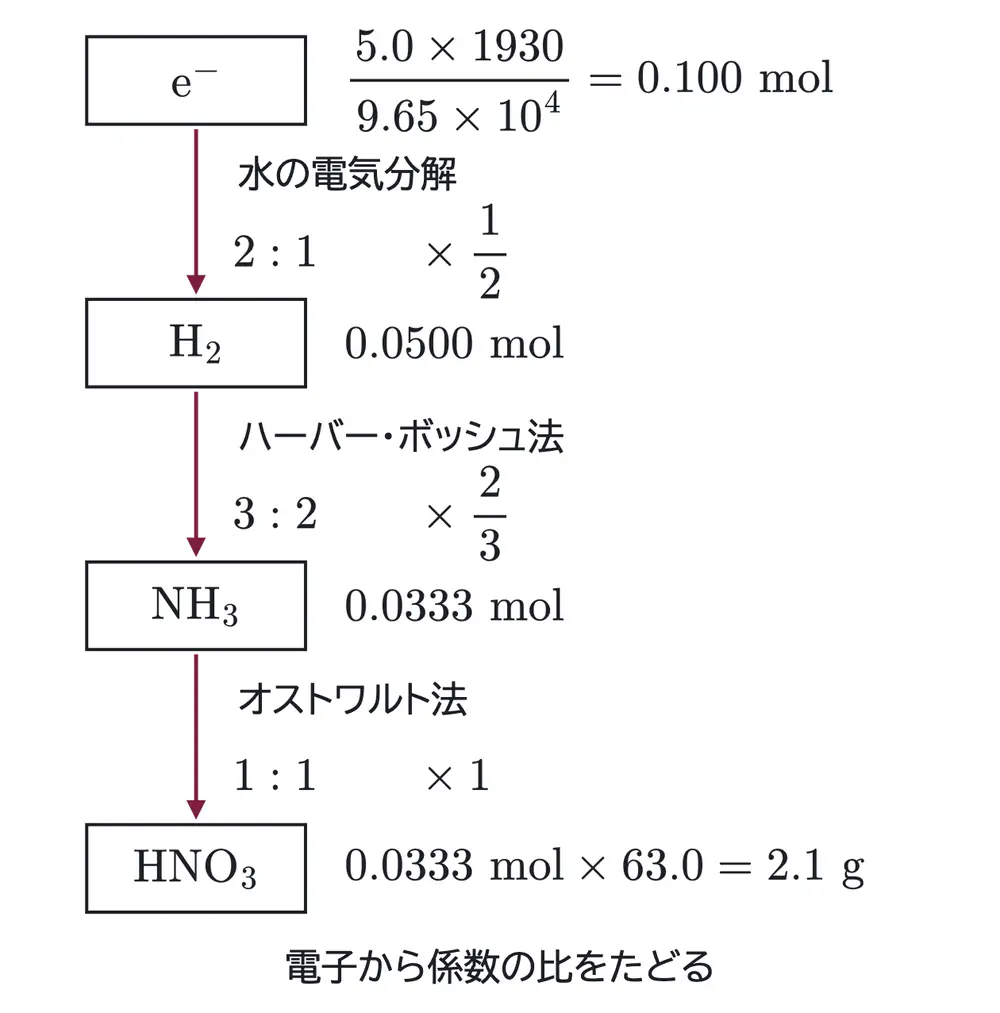 2025年九州大学化学 第3問 解答の方針の図