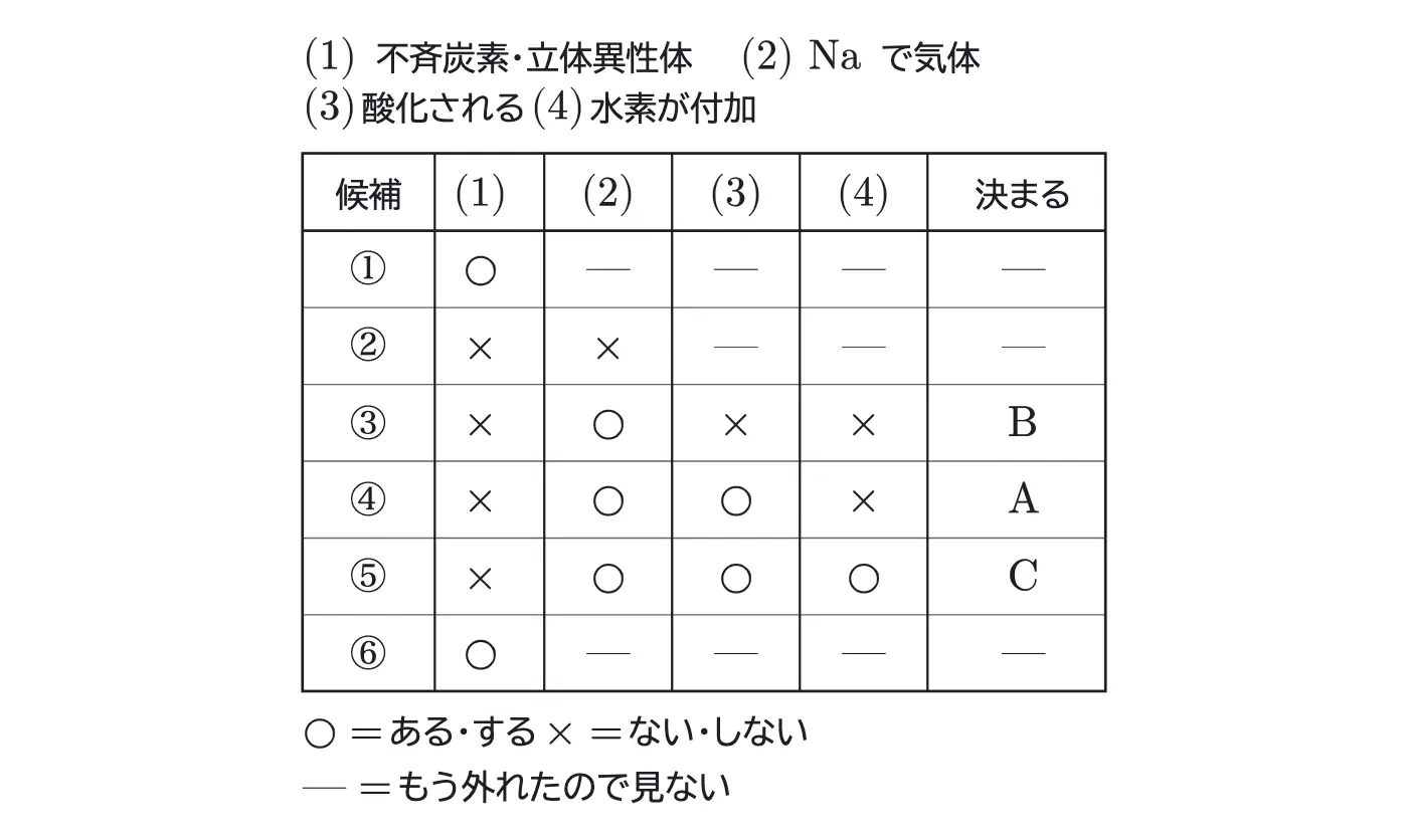 2025年九州大学化学 第4問 解答の方針の図