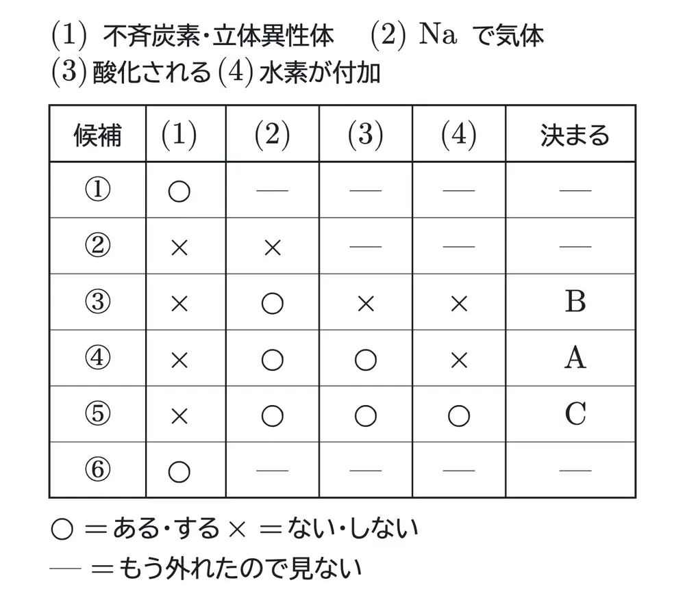 2025年九州大学化学 第4問 解答の方針の図