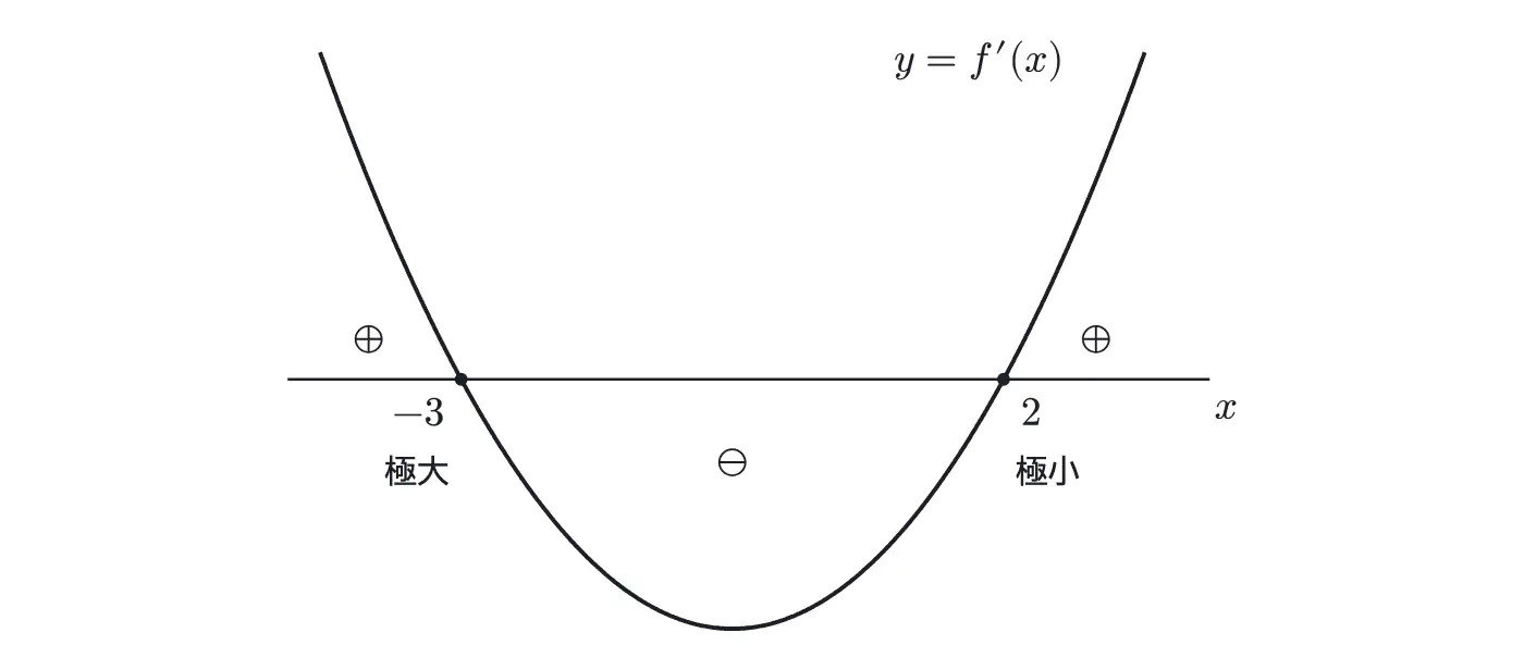 2026年九州大学文系数学 第1問 解答の方針の図