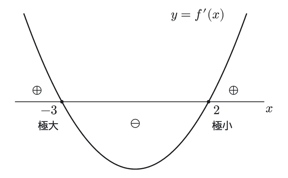 2026年九州大学文系数学 第1問 解答の方針の図