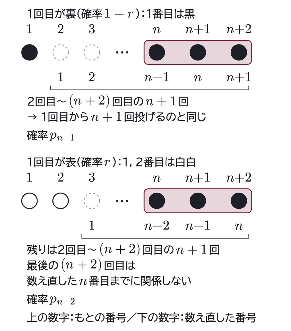 2026年九州大学文系数学 第4問 解答の方針の図