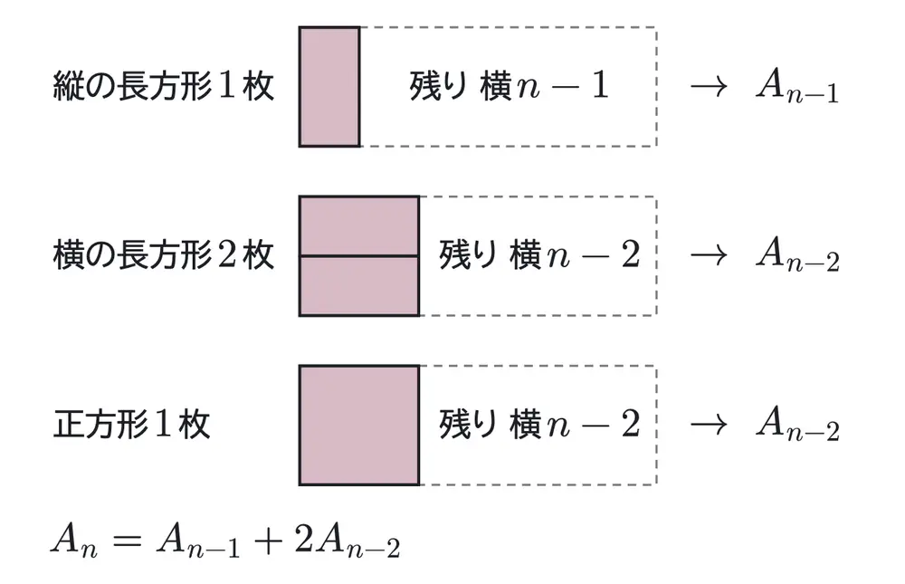 2026年九州大学文系数学 第4問 解答の方針の図