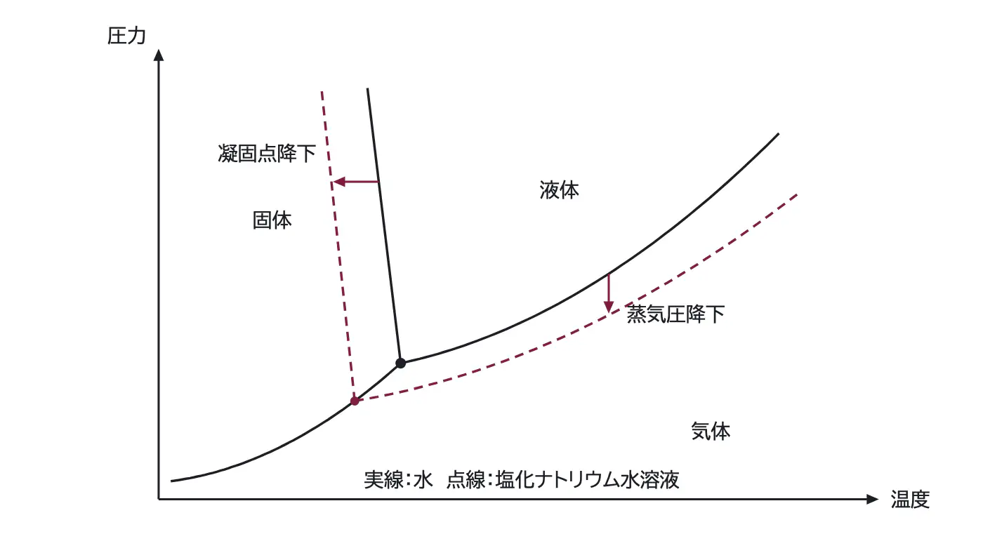 2026年九州大学化学 第1問 解答の方針の図