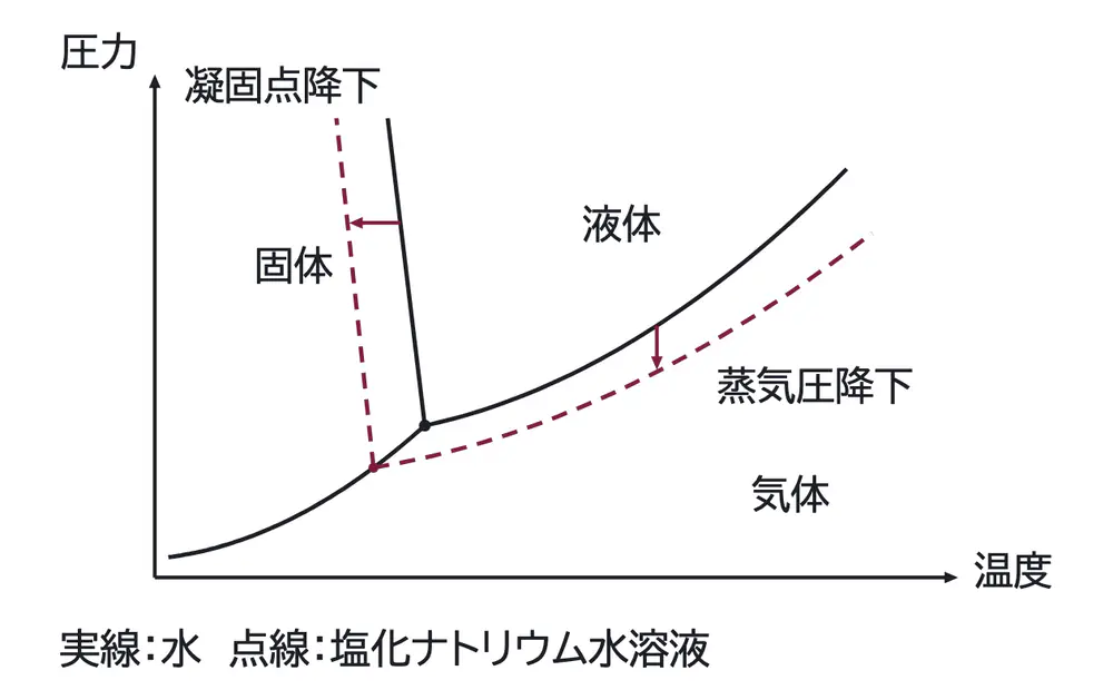 2026年九州大学化学 第1問 解答の方針の図