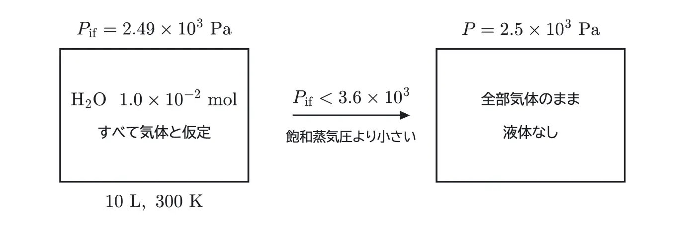 2026年九州大学化学 第1問 解答の方針の図