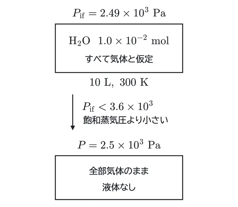 2026年九州大学化学 第1問 解答の方針の図