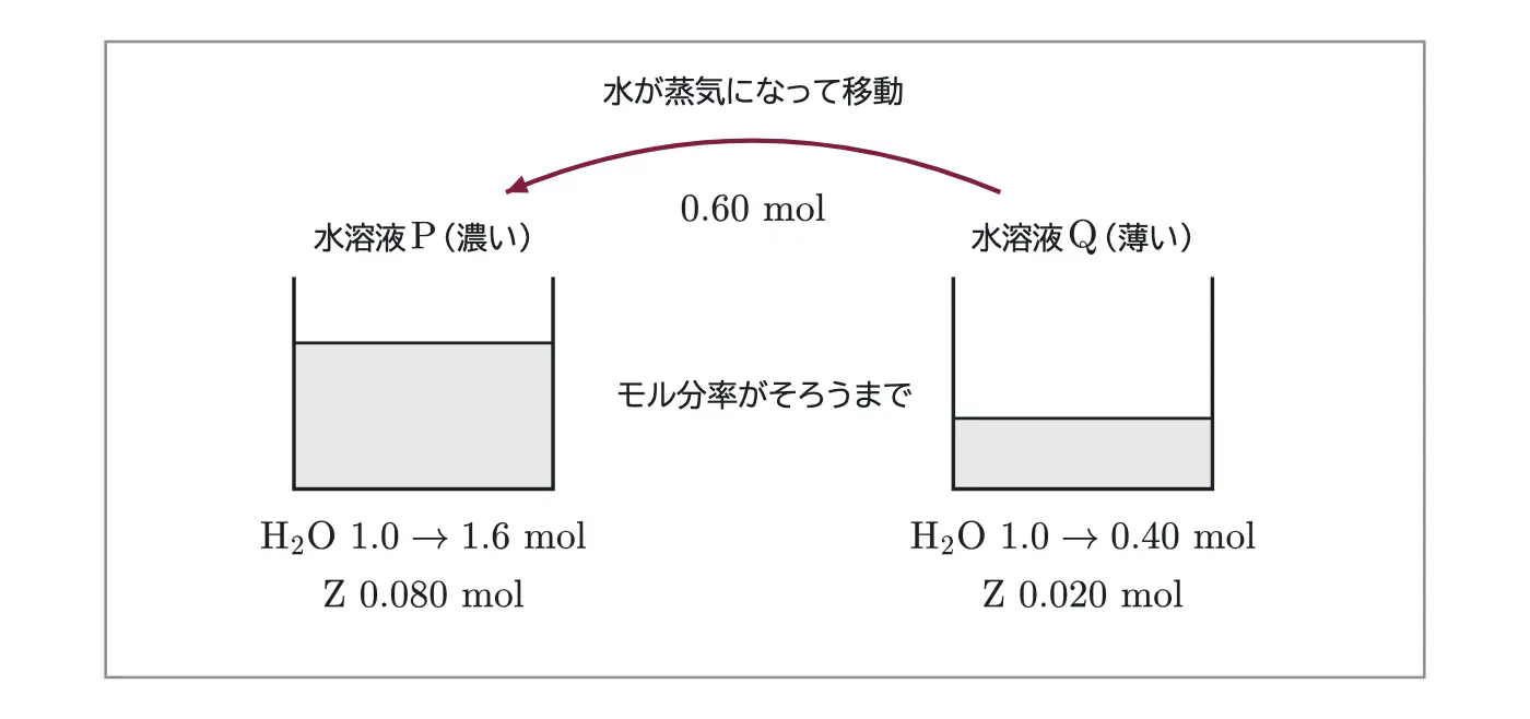 2026年九州大学化学 第1問 解答の方針の図
