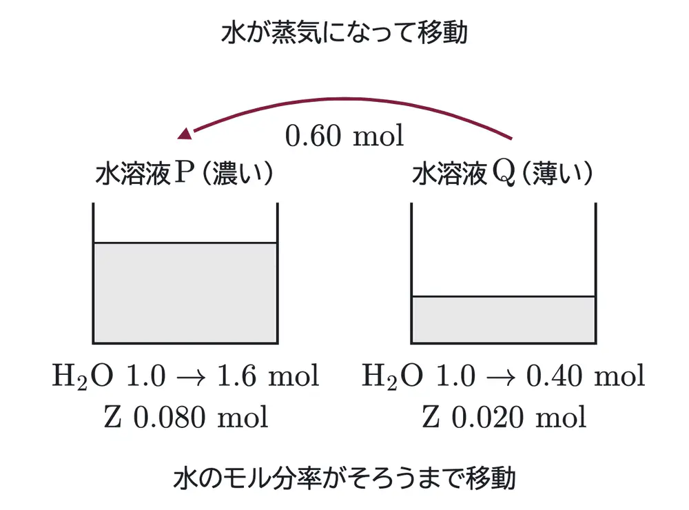 2026年九州大学化学 第1問 解答の方針の図